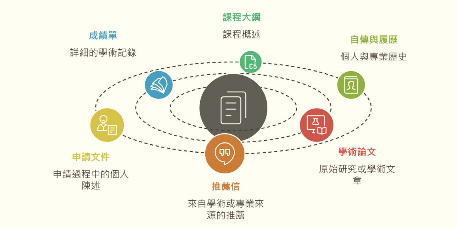 為何學術文件中的課程英文如此重要？（圖片來源：Napkin ai 製圖）