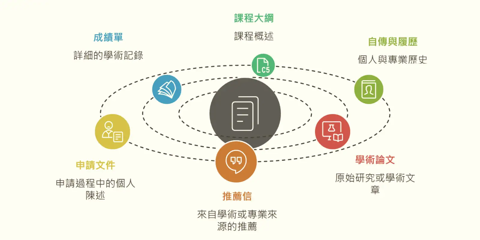 為何學術文件中的課程英文如此重要？（圖片來源：Napkin ai 製圖）