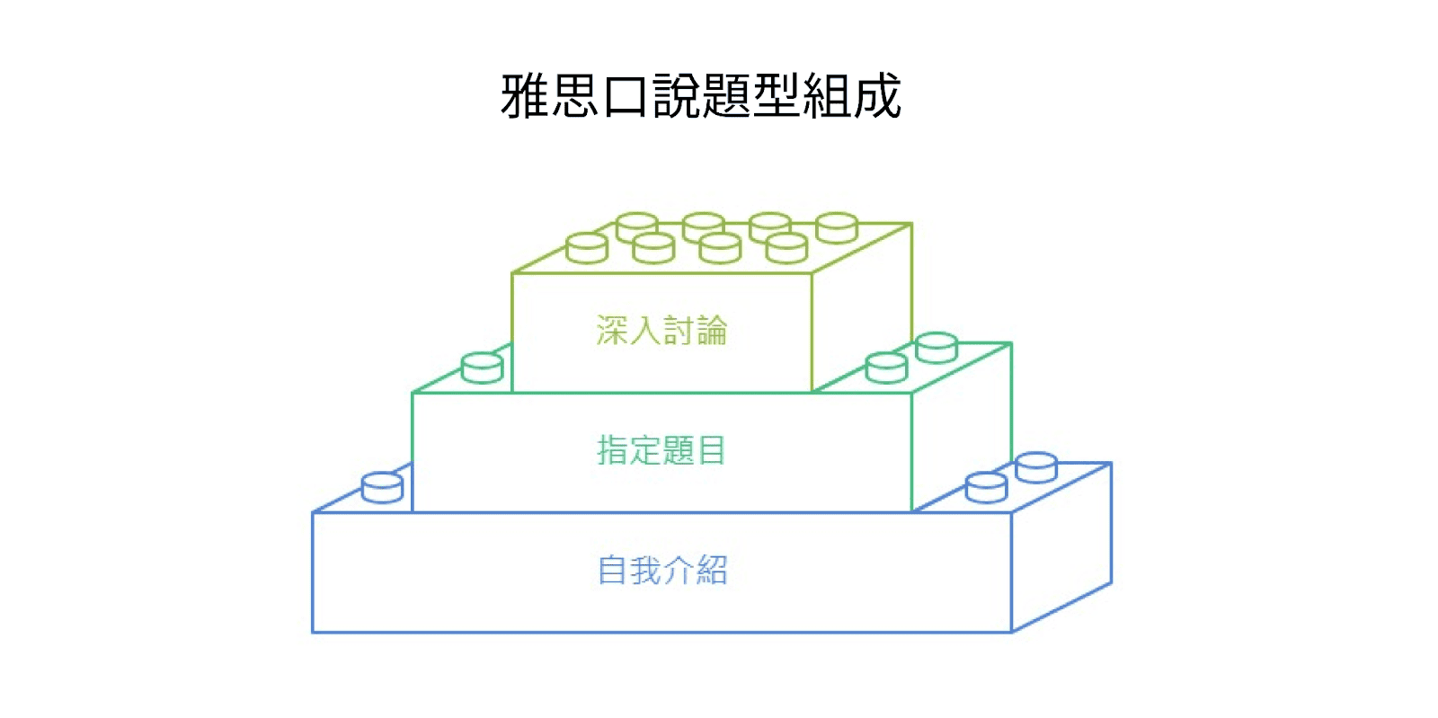 雅思口說:自然對話的訓練 - 英文補習班課程(圖片來源:Napkin 製圖)