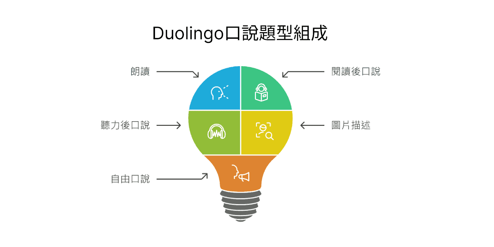 Duolingo 口說:自然對話的訓練 - 英文補習班課程(圖片來源:Napkin 製圖)