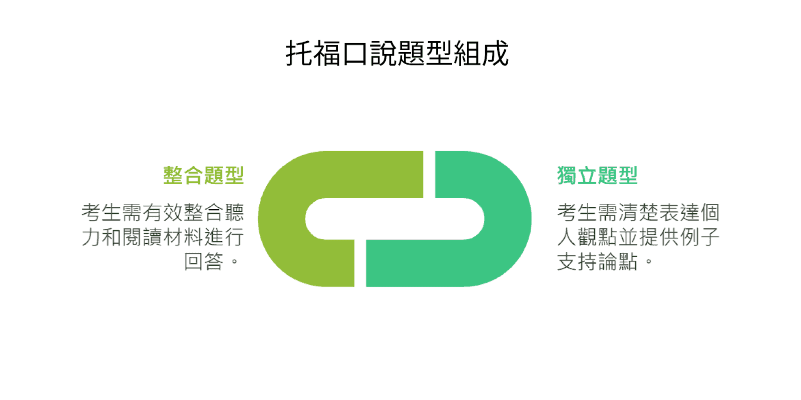 托福口說:獨立與整合題型的挑戰 - 英文補習班課程(圖片來源:Napkin 製圖)