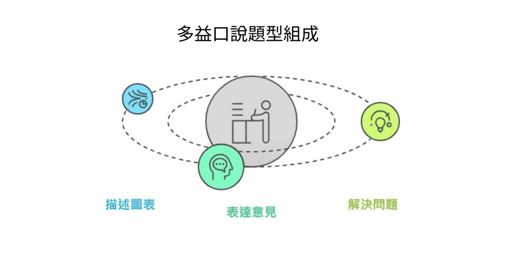 Frame 144 多益口說:自然對話的訓練 - 英文補習班課程(圖片來源:Napkin 製圖)