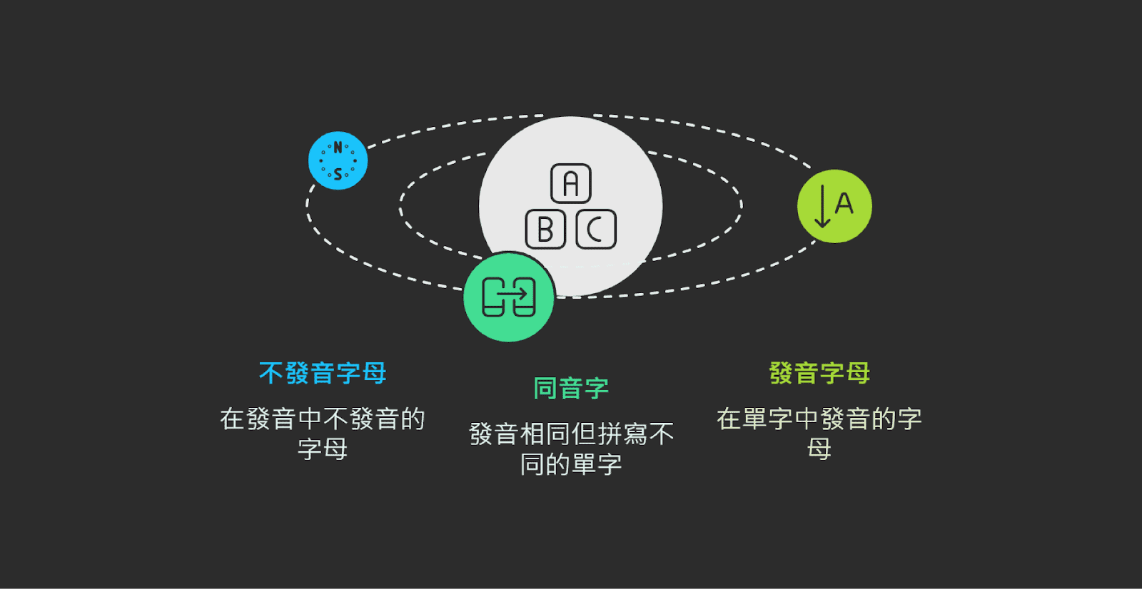 英文發音教學:如何學習字母不發音的單字?(圖片來源:Napkin ai + 作者後製)