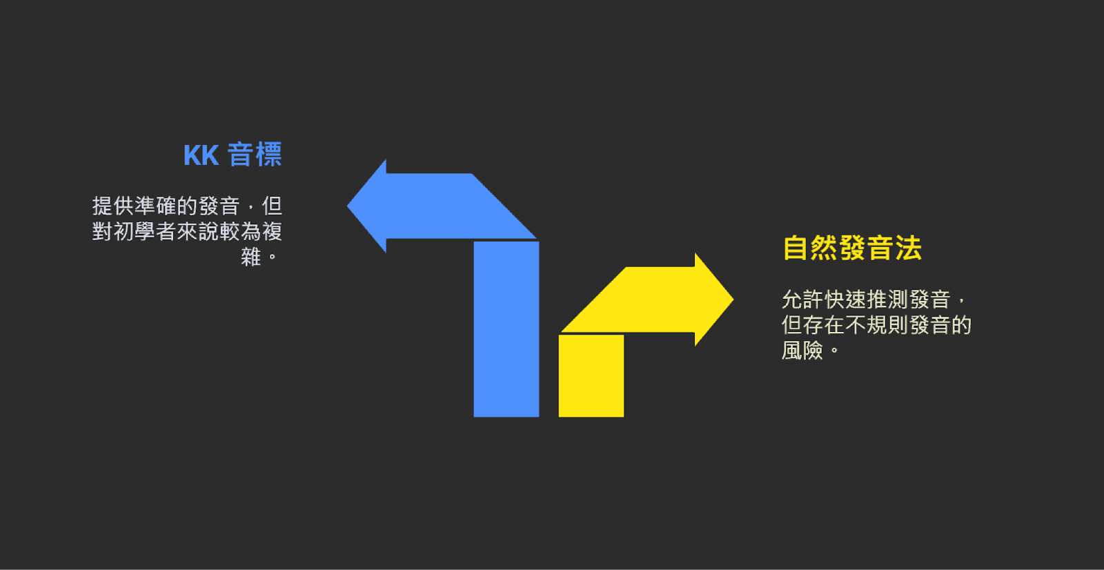 認識 2 大英文發音規則，強化你的英文發音（圖片來源：Napkin ai + 作者後製）