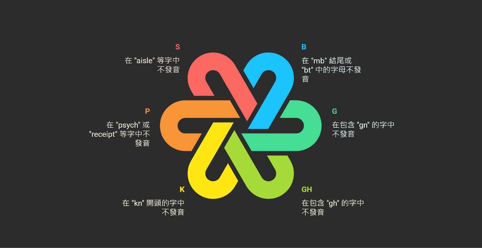 英文發音教學:快速認識哪些英文字母不發音(圖片來源:Napkin ai + 作者後製)