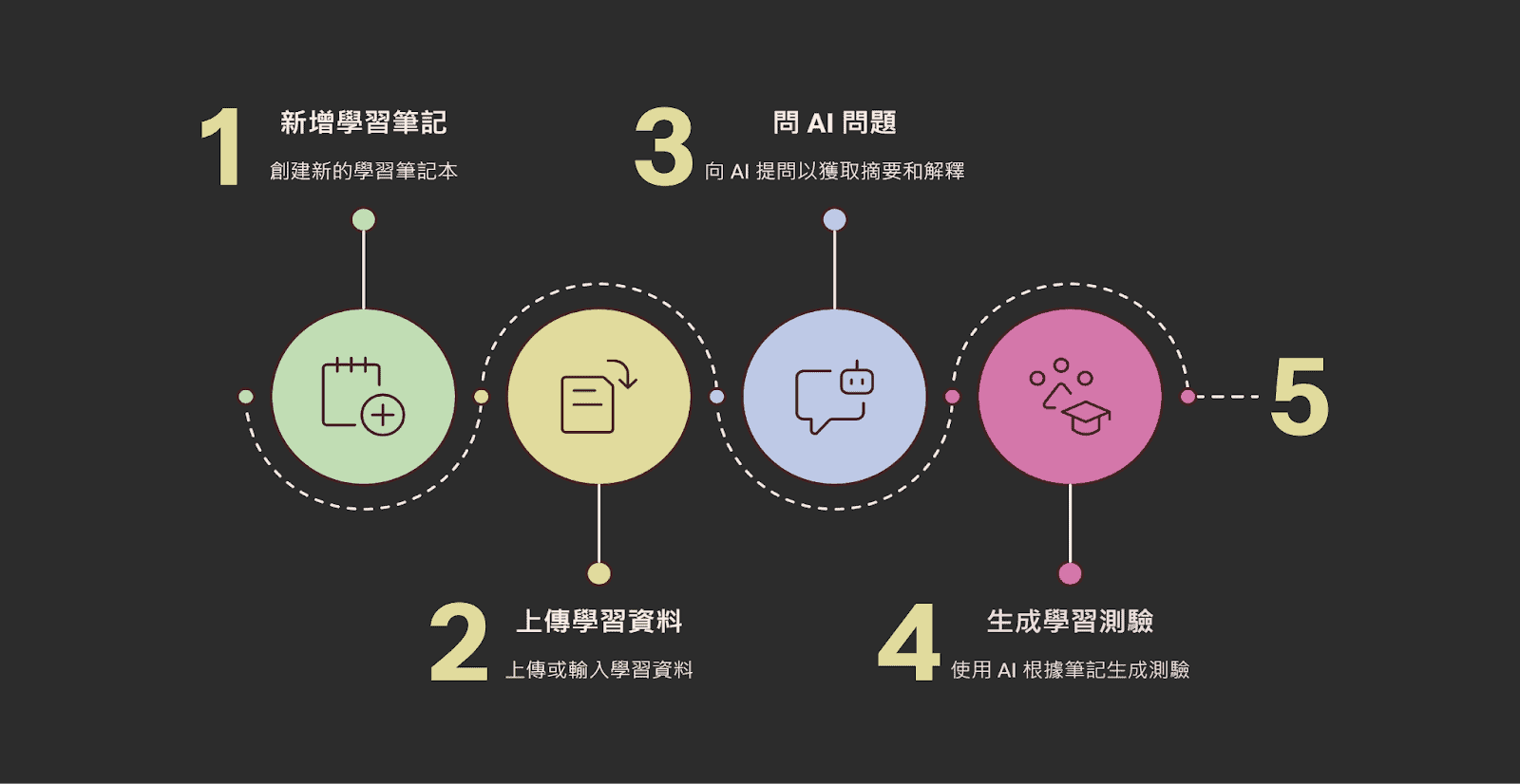 NotebookLM 記錄學英文方法，快速上手教學（圖片來源：Napkin ai + 作者後製）